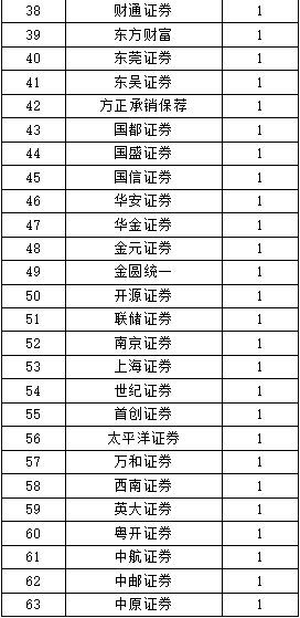 中國(guó)證券業(yè)協(xié)會(huì)發(fā)布2022年證券公司債券承銷業(yè)務(wù)專項(xiàng)統(tǒng)計(jì) 企業(yè)管理分析