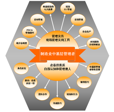 中基層管理者訓(xùn)練營(yíng) 打造企業(yè)管理的中堅(jiān)力量