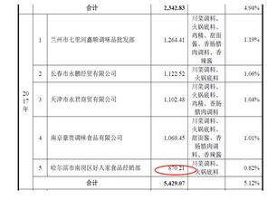 天味食品企業管理漏洞 吊銷營業執照客戶仍存購銷業務